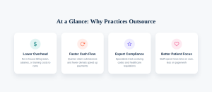 Four boxes show benefits of outsourcing: lower overhead, faster cash flow, expert compliance, and better patient focus.